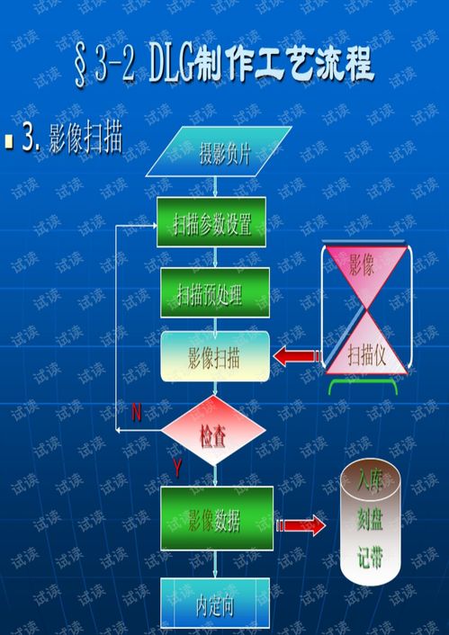 第三章 DLG數(shù)字產(chǎn)品制作技術(shù)——數(shù)字創(chuàng)造的核心引擎